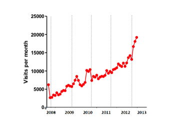 www.onehealthinitiative.com Web site Visits by Month –October 2008 through March 2013